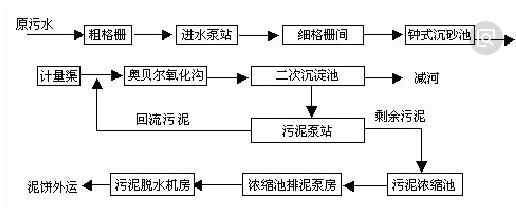 生活废水cod处理工艺-金年会环保