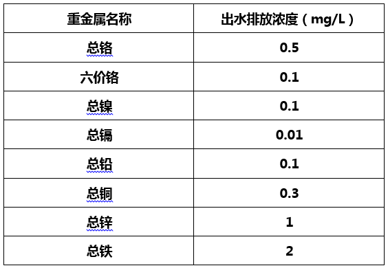 电镀废水排放行业标准-金年会环保