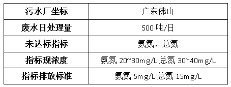 钢铁厂废水处理案例-金年会环保