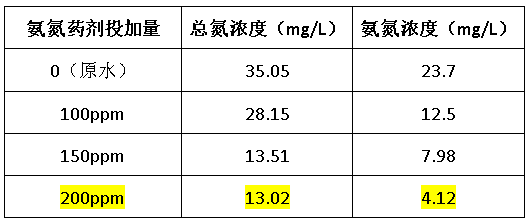 总氮药剂处理效果-金年会环保