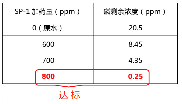 除磷剂SP-1投加实验_金年会环保