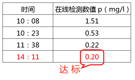 含磷酸盐的废水处理加药数据_金年会环保