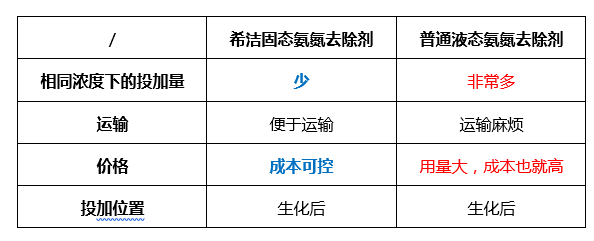 固态氨氮去除剂的优势_金年会环保