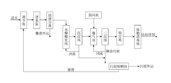 污水处理现场工艺图_金年会环保