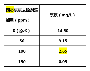 固态氨氮去除剂添加量_金年会环保