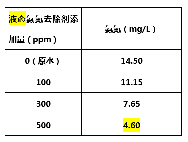 液态氨氮去除剂添加量_金年会环保