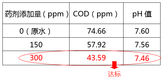 医院污水cod超标加药实验图_金年会环保