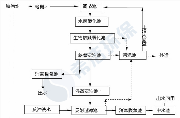 医院污水cod超标现场工艺流程图_金年会环保