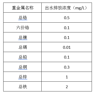 电镀厂污水处理排放标准_金年会环保