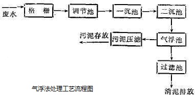 污水处理气浮法_金年会环保