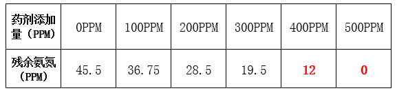 氨氮药剂添加量与去除率_金年会环保