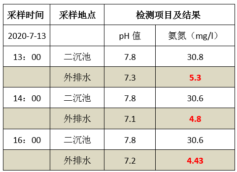 废水氨氮处理方法_金年会环保