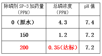 总磷超标的处理方法_金年会环保