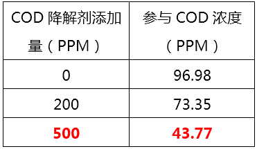 如何降低废水中的COD_金年会环保