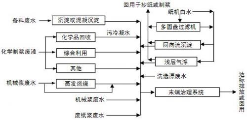 造纸污水中CDO的处理方法_金年会环保