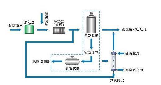 污水处理氨氮去除方法_金年会环保