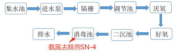 氨氮去除剂投加位置_金年会环保