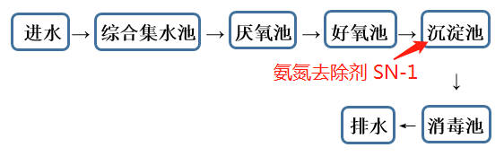 氨氮去除剂投加位置_金年会环保