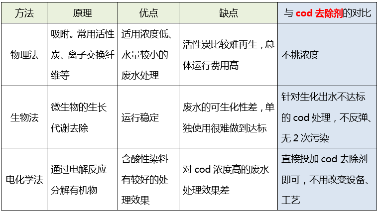 污水cod处理_金年会环保