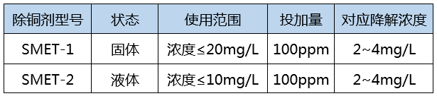 重金属捕捉剂投加降解浓度_金年会环保