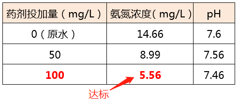 氨氮去除剂_金年会环保