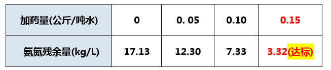 氨氮废水处理的方法_金年会环保