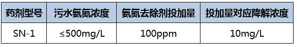 氨氮去除剂_金年会环保