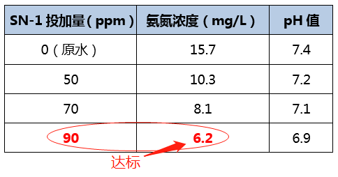 氨氮去除剂_金年会环保