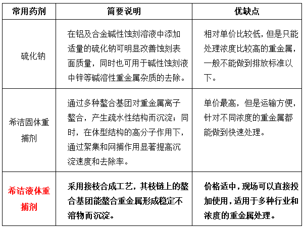 去除重金属的常用药剂