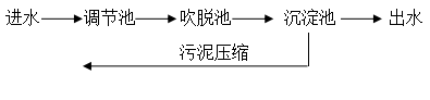 电镀厂处理工艺